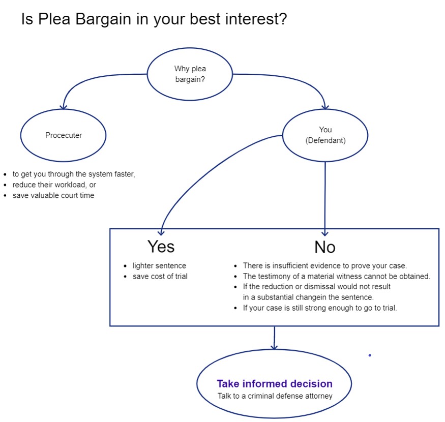 Is Plea Bargain in your best interest?